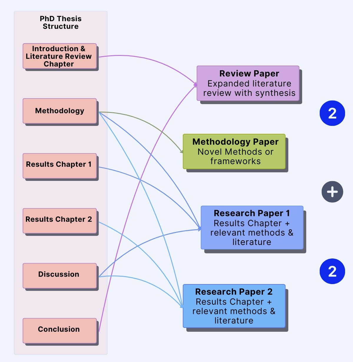 Infografika przedstawiająca strategię 2+2 przekształcania rozdziałów pracy doktorskiej (Wstęp i Przegląd Literatury, Metodologia, Rozdział Wynikowy 1, Rozdział Wynikowy 2, Dyskusja, Wnioski) w cztery typy publikacji naukowych (Artykuł Przeglądowy, Artykuł Metodologiczny, Artykuł Badawczy 1, Artykuł Badawczy 2).