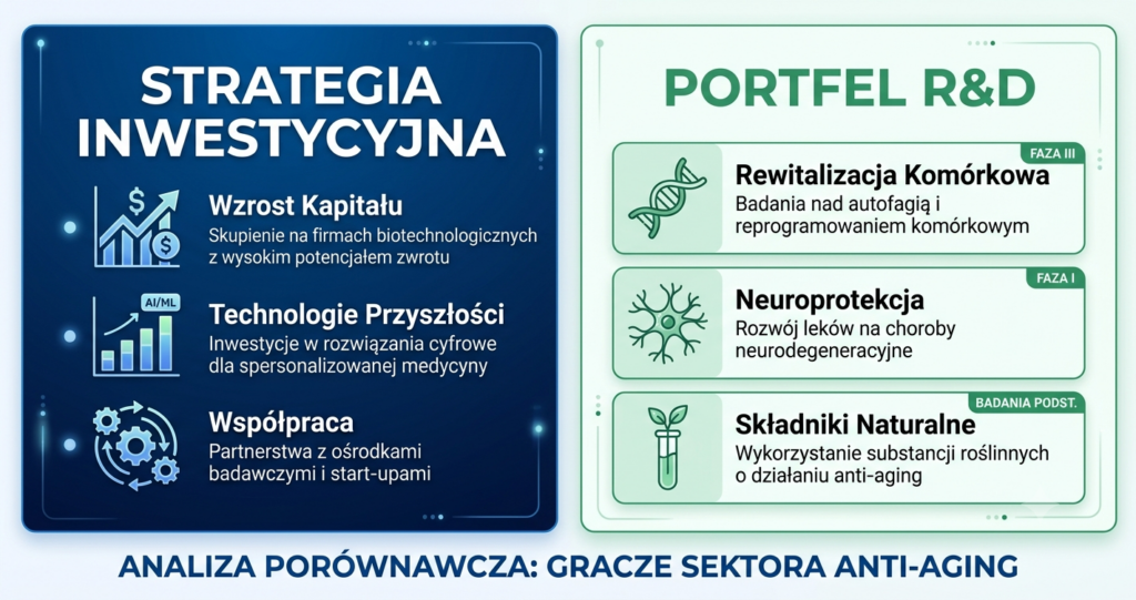 rynek longevity